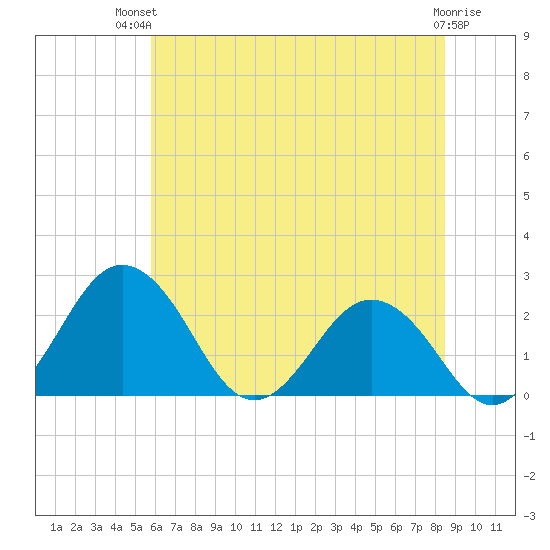 Sharptown tide chart for Tuesday, July 12, 2022