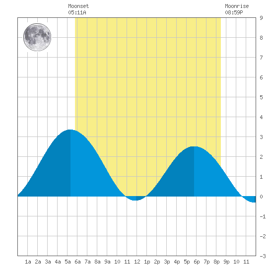 Sharptown tide chart for Wednesday, July 13, 2022
