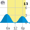 Sharptown tide chart for Wednesday, July 13, 2022