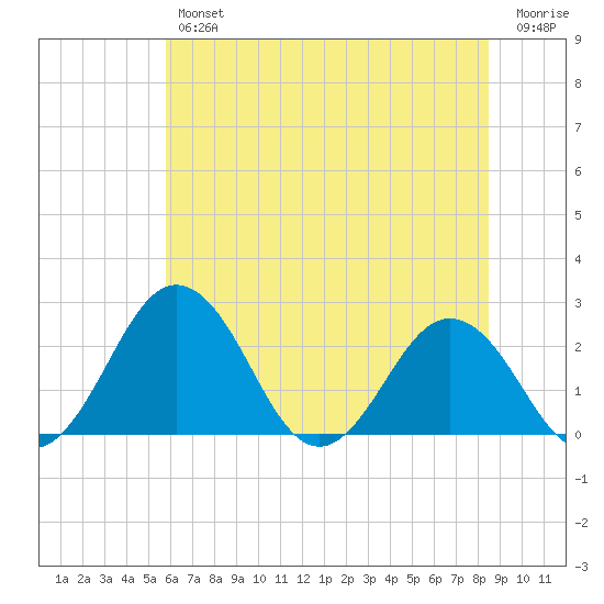 Sharptown tide chart for Thursday, July 14, 2022