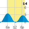 Sharptown tide chart for Thursday, July 14, 2022