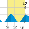 Sharptown tide chart for Sunday, July 17, 2022