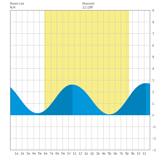 Sharptown tide chart for Tuesday, July 19, 2022