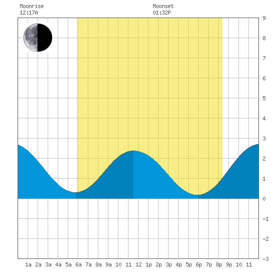 Sharptown tide chart for Wednesday, July 20, 2022