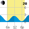 Sharptown tide chart for Wednesday, July 20, 2022