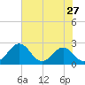Sharptown tide chart for Wednesday, July 27, 2022