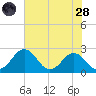 Sharptown tide chart for Thursday, July 28, 2022