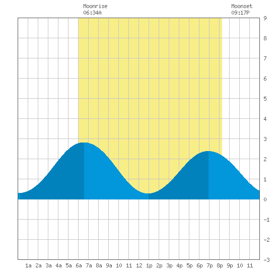 Sharptown tide chart for Friday, July 29, 2022