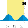 Sharptown tide chart for Saturday, July 30, 2022