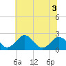 Sharptown tide chart for Sunday, July 3, 2022