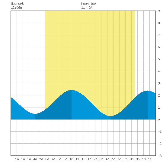 Sharptown tide chart for Tuesday, July 5, 2022