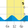 Sharptown tide chart for Tuesday, July 5, 2022