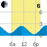 Sharptown tide chart for Wednesday, July 6, 2022