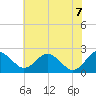 Sharptown tide chart for Thursday, July 7, 2022