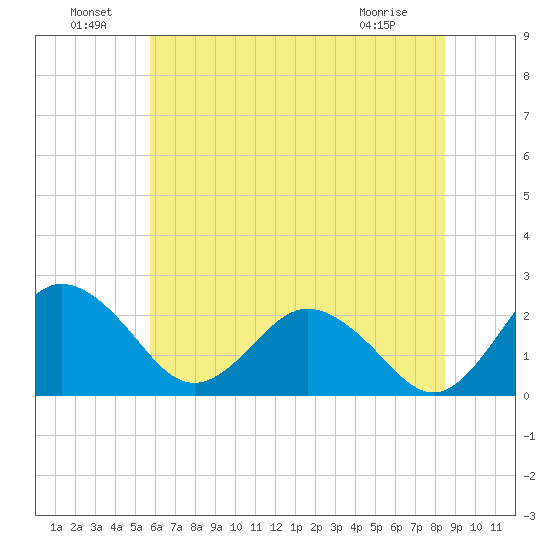 Sharptown tide chart for Saturday, July 9, 2022