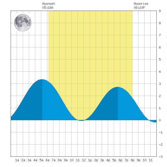 Sharptown tide chart for Thursday, August 11, 2022