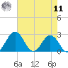 Sharptown tide chart for Thursday, August 11, 2022