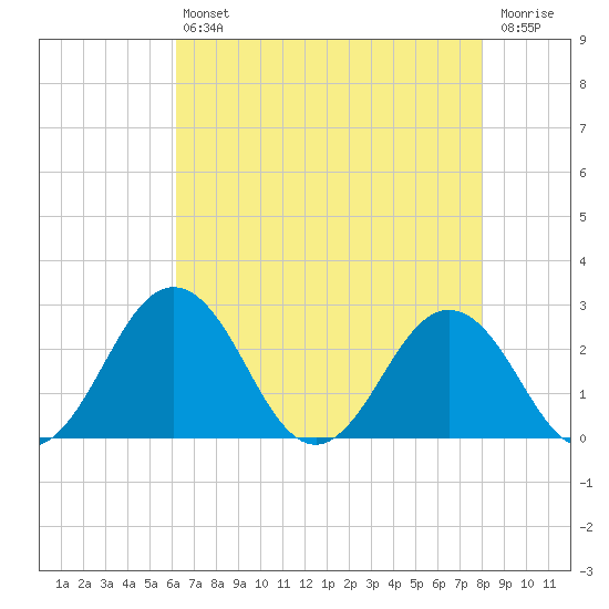 Sharptown tide chart for Friday, August 12, 2022