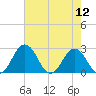 Sharptown tide chart for Friday, August 12, 2022