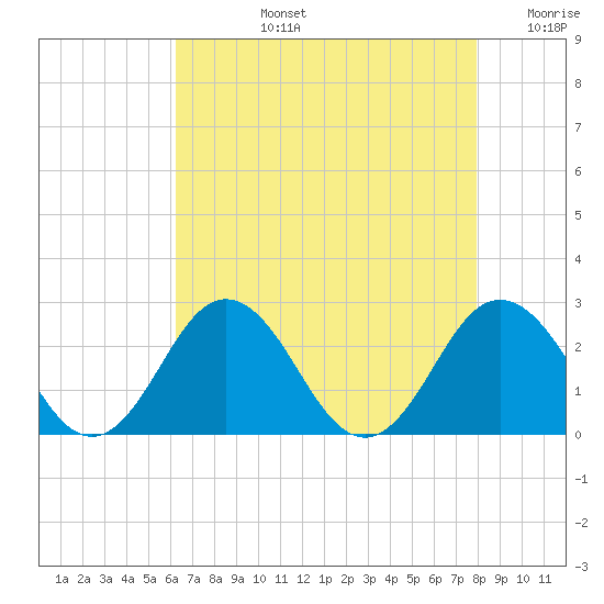 Sharptown tide chart for Monday, August 15, 2022