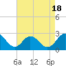 Sharptown tide chart for Thursday, August 18, 2022