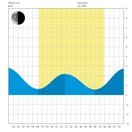 Sharptown tide chart for Friday, August 19, 2022