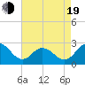 Sharptown tide chart for Friday, August 19, 2022