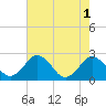 Sharptown tide chart for Monday, August 1, 2022