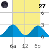 Sharptown tide chart for Saturday, August 27, 2022