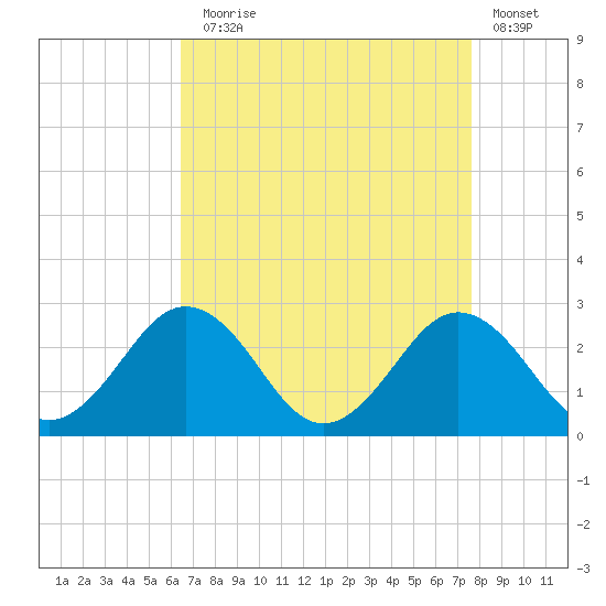 Sharptown tide chart for Sunday, August 28, 2022