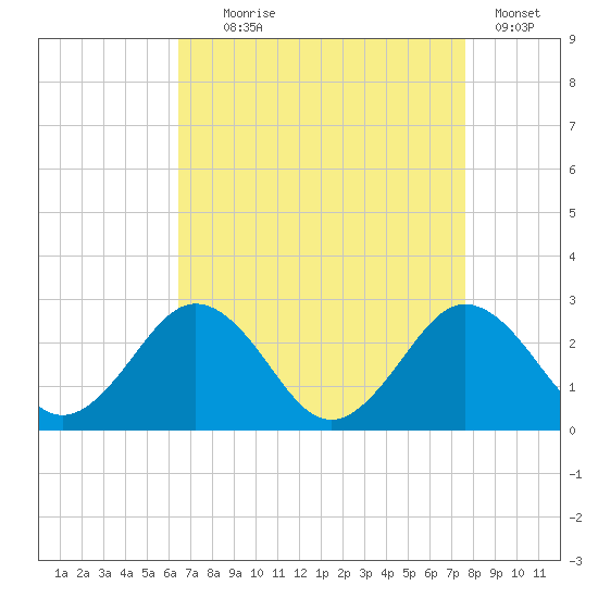 Sharptown tide chart for Monday, August 29, 2022