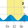 Sharptown tide chart for Tuesday, August 2, 2022