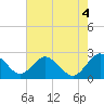 Sharptown tide chart for Thursday, August 4, 2022