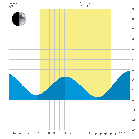Sharptown tide chart for Friday, August 5, 2022