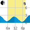 Sharptown tide chart for Friday, August 5, 2022