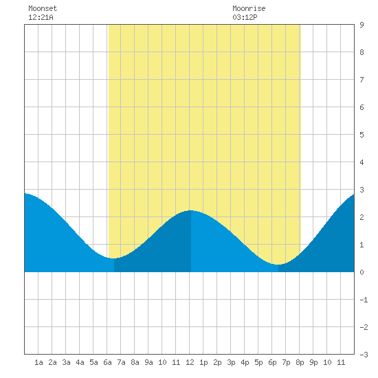 Sharptown tide chart for Saturday, August 6, 2022
