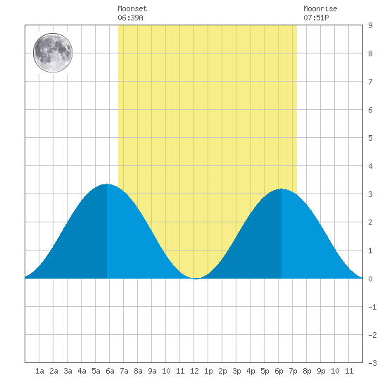Sharptown tide chart for Saturday, September 10, 2022