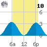 Sharptown tide chart for Saturday, September 10, 2022