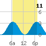 Sharptown tide chart for Sunday, September 11, 2022