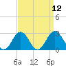 Sharptown tide chart for Monday, September 12, 2022
