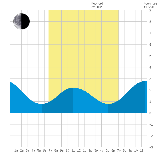 Sharptown tide chart for Saturday, September 17, 2022