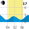 Sharptown tide chart for Saturday, September 17, 2022
