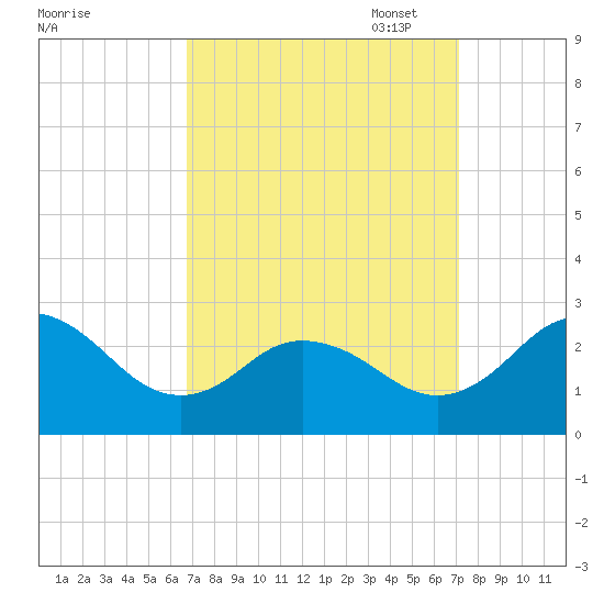 Sharptown tide chart for Sunday, September 18, 2022