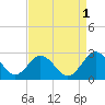 Sharptown tide chart for Thursday, September 1, 2022