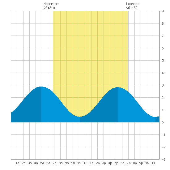 Sharptown tide chart for Saturday, September 24, 2022