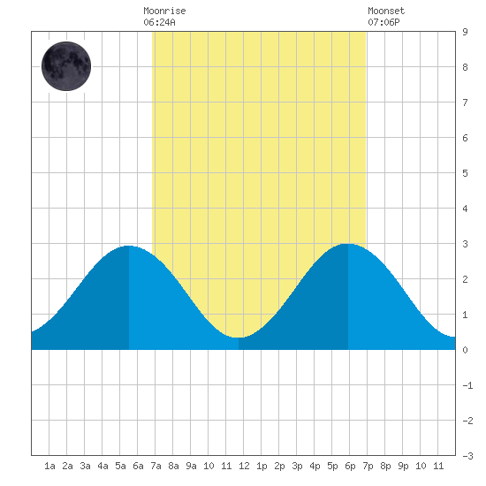 Sharptown tide chart for Sunday, September 25, 2022