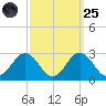 Sharptown tide chart for Sunday, September 25, 2022