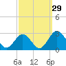 Sharptown tide chart for Thursday, September 29, 2022