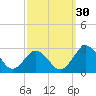Sharptown tide chart for Friday, September 30, 2022