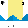 Sharptown tide chart for Saturday, September 3, 2022